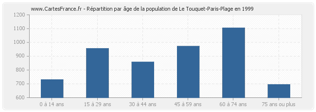 Répartition par âge de la population de Le Touquet-Paris-Plage en 1999